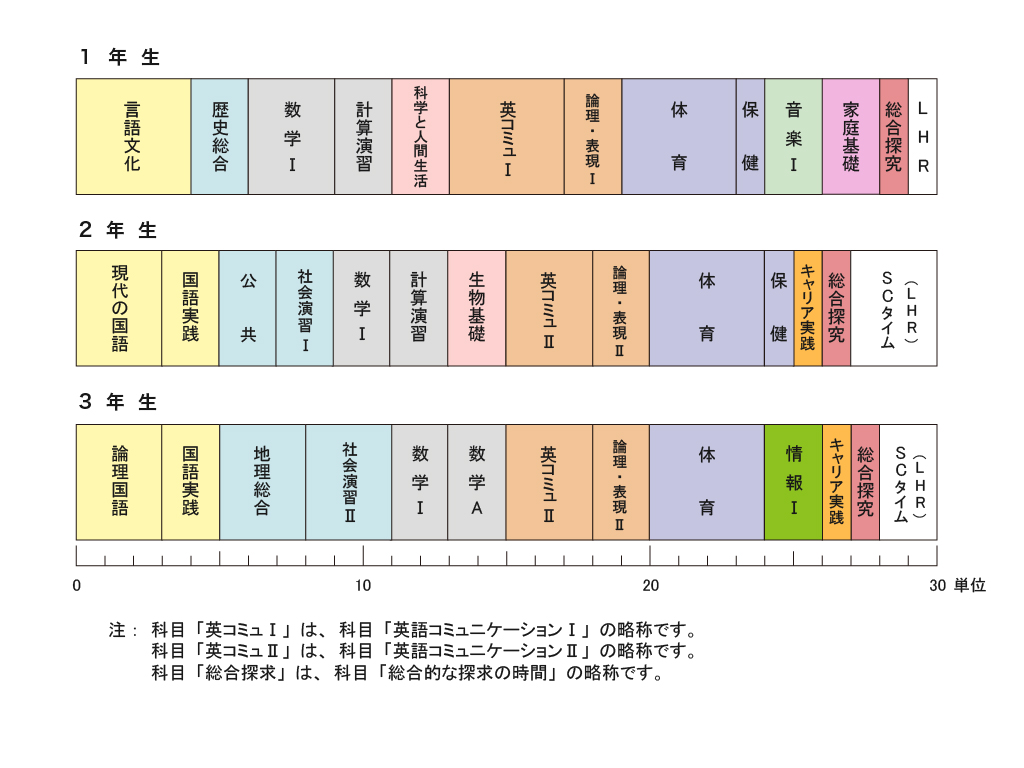 基礎学力を高めながら福祉を学ぶカリキュラム