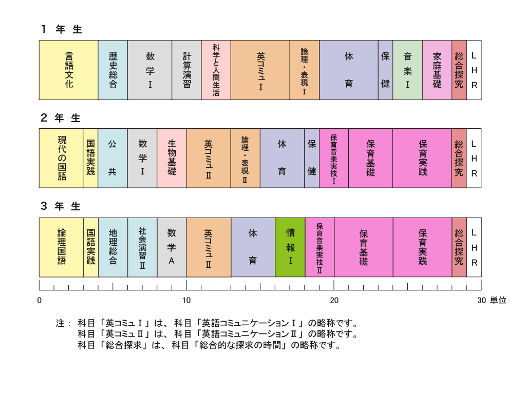 基礎学力を高めながら保育を学ぶカリキュラム