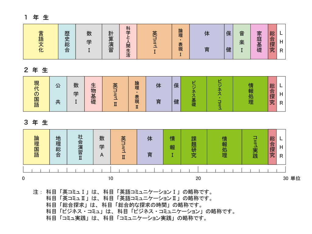 基礎学力を高めながら福祉を学ぶカリキュラム