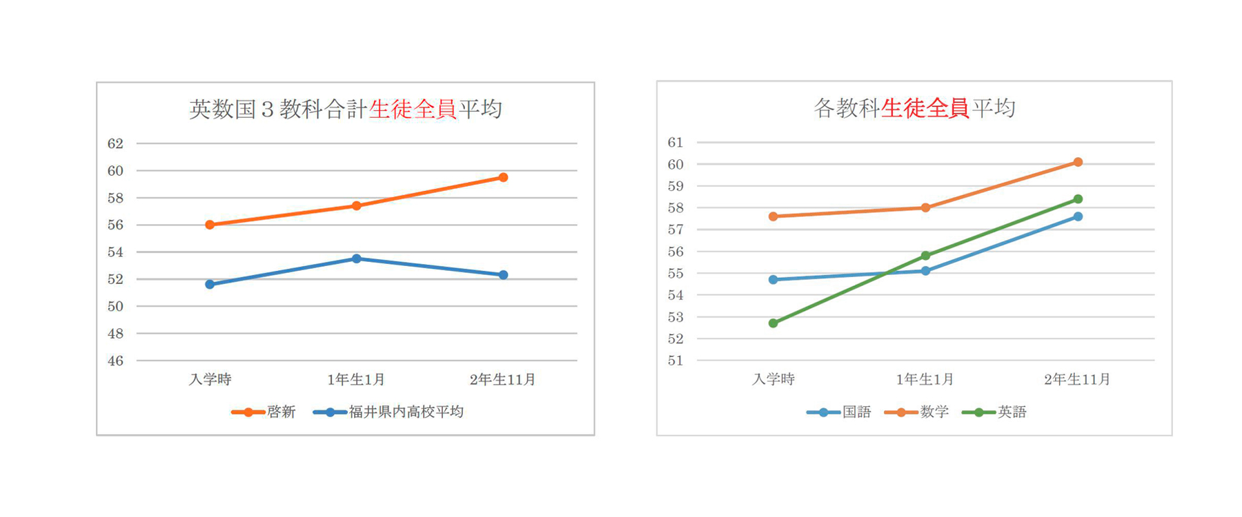 成績向上の実績